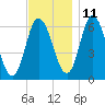 Squamscott River RR Bridge tide chart for Monday, November 11, 2024
