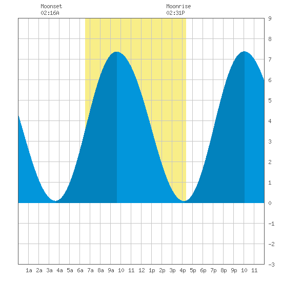 Squamscott River RR Bridge tide chart for Tuesday, November 12, 2024