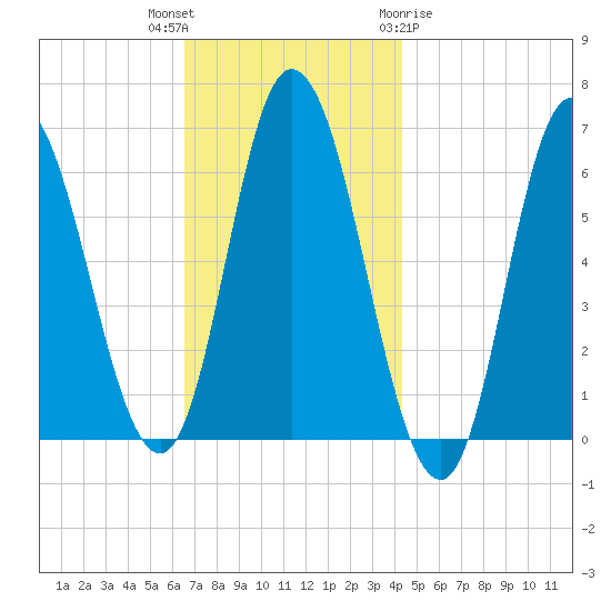 Squamscott River RR Bridge tide chart for Thursday, November 14, 2024
