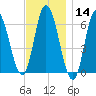Squamscott River RR Bridge tide chart for Thursday, November 14, 2024