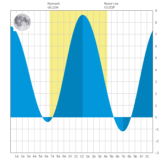 Squamscott River RR Bridge tide chart for Friday, November 15, 2024