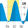 Squamscott River RR Bridge tide chart for Saturday, November 16, 2024