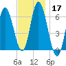 Squamscott River RR Bridge tide chart for Sunday, November 17, 2024