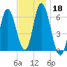 Squamscott River RR Bridge tide chart for Monday, November 18, 2024