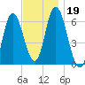 Squamscott River RR Bridge tide chart for Tuesday, November 19, 2024