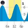 Squamscott River RR Bridge tide chart for Friday, November 1, 2024