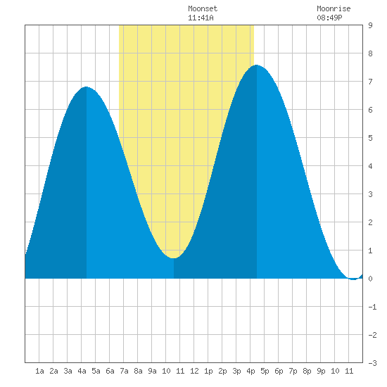 Squamscott River RR Bridge tide chart for Wednesday, November 20, 2024