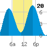 Squamscott River RR Bridge tide chart for Wednesday, November 20, 2024