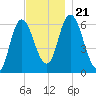 Squamscott River RR Bridge tide chart for Thursday, November 21, 2024