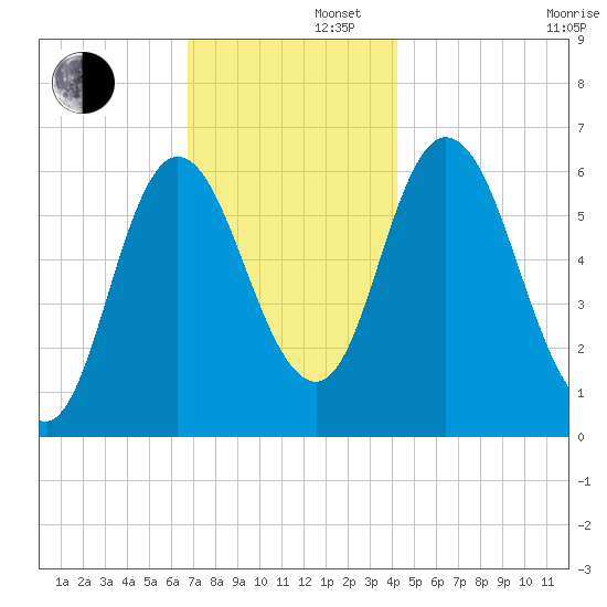 Squamscott River RR Bridge tide chart for Friday, November 22, 2024