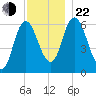 Squamscott River RR Bridge tide chart for Friday, November 22, 2024