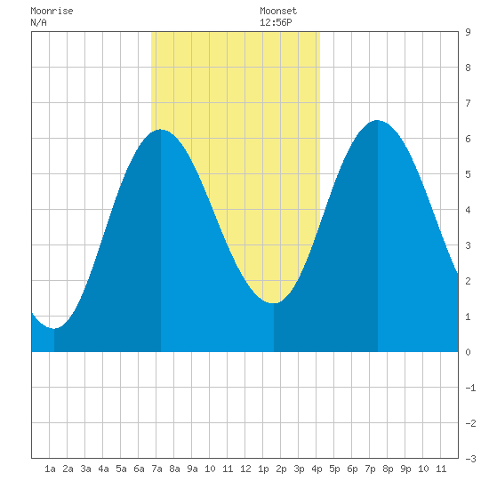 Squamscott River RR Bridge tide chart for Saturday, November 23, 2024