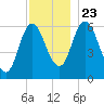 Squamscott River RR Bridge tide chart for Saturday, November 23, 2024