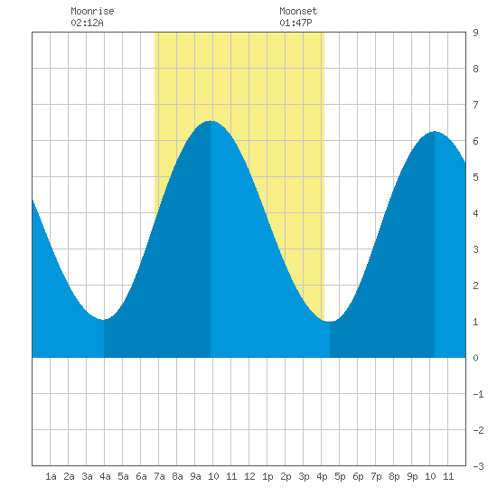 Squamscott River RR Bridge tide chart for Tuesday, November 26, 2024