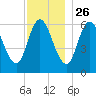 Squamscott River RR Bridge tide chart for Tuesday, November 26, 2024