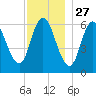 Squamscott River RR Bridge tide chart for Wednesday, November 27, 2024