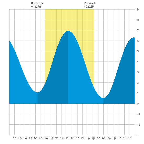 Squamscott River RR Bridge tide chart for Thursday, November 28, 2024
