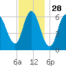 Squamscott River RR Bridge tide chart for Thursday, November 28, 2024