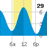 Squamscott River RR Bridge tide chart for Friday, November 29, 2024