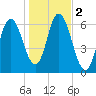 Squamscott River RR Bridge tide chart for Saturday, November 2, 2024
