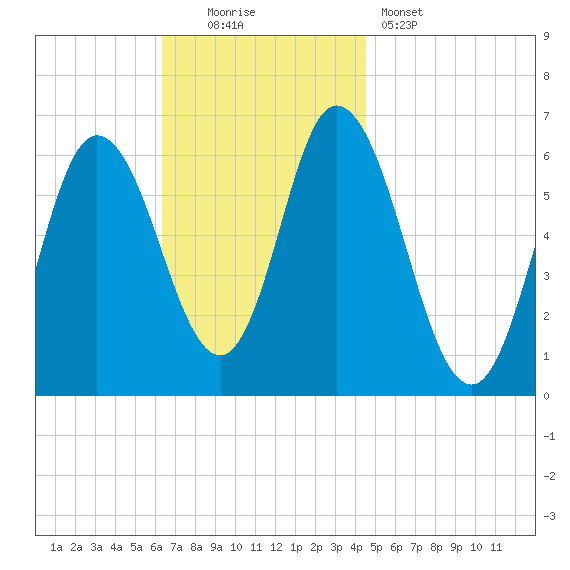 Squamscott River RR Bridge tide chart for Sunday, November 3, 2024