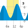 Squamscott River RR Bridge tide chart for Sunday, November 3, 2024