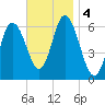 Squamscott River RR Bridge tide chart for Monday, November 4, 2024