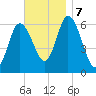 Squamscott River RR Bridge tide chart for Thursday, November 7, 2024