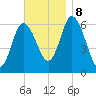 Squamscott River RR Bridge tide chart for Friday, November 8, 2024