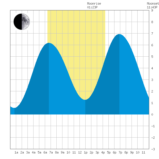 Squamscott River RR Bridge tide chart for Saturday, November 9, 2024