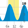 Squamscott River RR Bridge tide chart for Tuesday, December 10, 2024