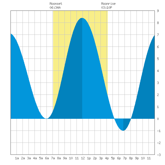 Squamscott River RR Bridge tide chart for Saturday, December 14, 2024