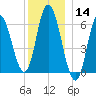 Squamscott River RR Bridge tide chart for Saturday, December 14, 2024