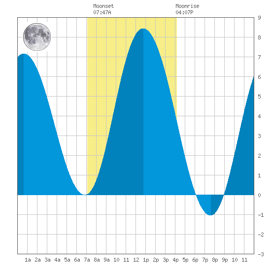 Squamscott River RR Bridge tide chart for Sunday, December 15, 2024