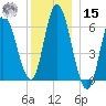 Squamscott River RR Bridge tide chart for Sunday, December 15, 2024
