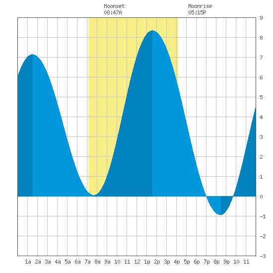 Squamscott River RR Bridge tide chart for Monday, December 16, 2024