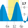 Squamscott River RR Bridge tide chart for Tuesday, December 17, 2024