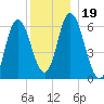 Squamscott River RR Bridge tide chart for Thursday, December 19, 2024