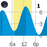 Squamscott River RR Bridge tide chart for Sunday, December 1, 2024