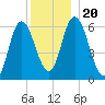 Squamscott River RR Bridge tide chart for Friday, December 20, 2024