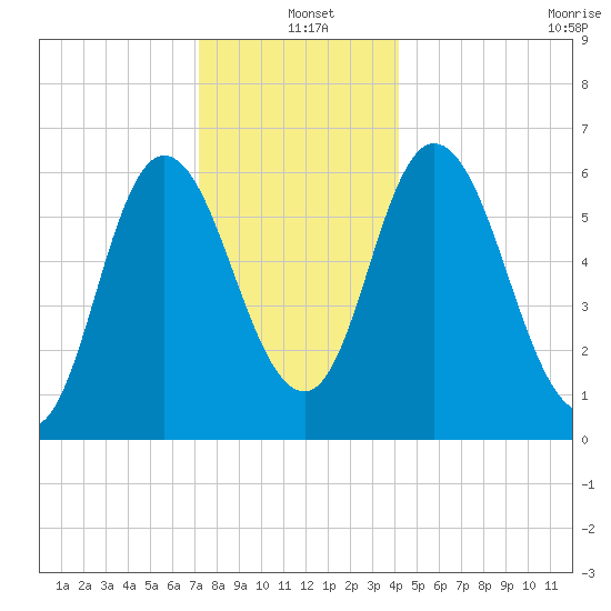 Squamscott River RR Bridge tide chart for Saturday, December 21, 2024