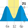 Squamscott River RR Bridge tide chart for Saturday, December 21, 2024