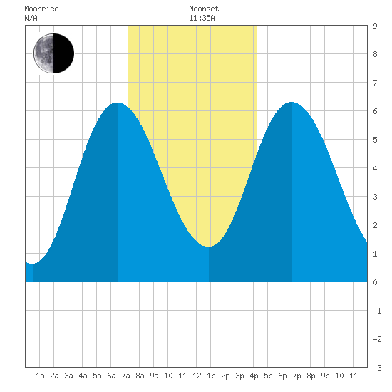 Squamscott River RR Bridge tide chart for Sunday, December 22, 2024