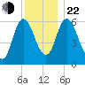 Squamscott River RR Bridge tide chart for Sunday, December 22, 2024