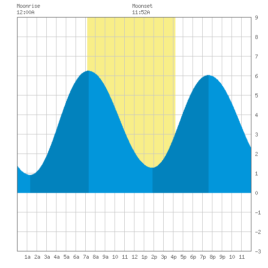 Squamscott River RR Bridge tide chart for Monday, December 23, 2024