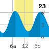 Squamscott River RR Bridge tide chart for Monday, December 23, 2024