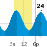 Squamscott River RR Bridge tide chart for Tuesday, December 24, 2024