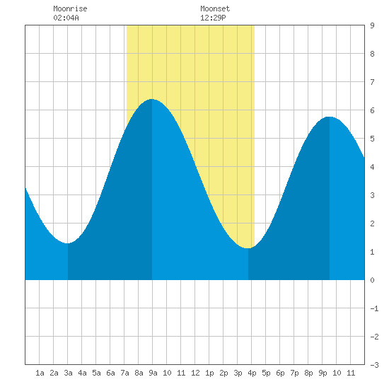 Squamscott River RR Bridge tide chart for Wednesday, December 25, 2024