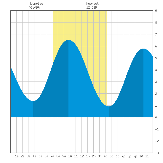 Squamscott River RR Bridge tide chart for Thursday, December 26, 2024