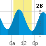 Squamscott River RR Bridge tide chart for Thursday, December 26, 2024